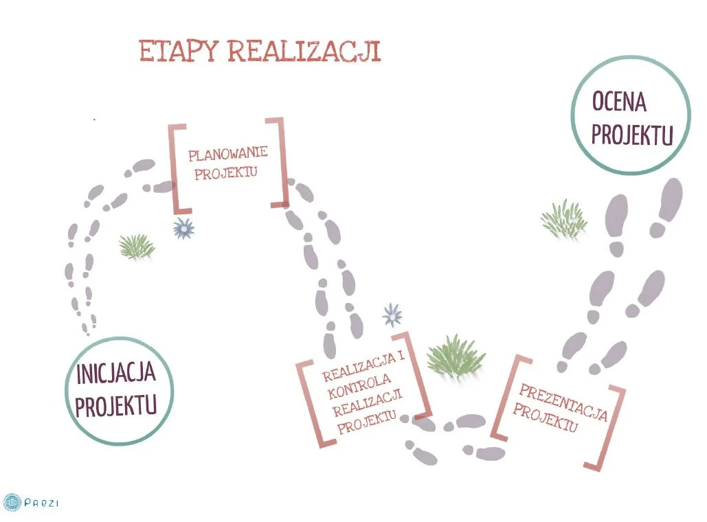 Droga dojścia do korzyści w ujęciu projektowym