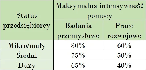 Tabela intensywności pomocy