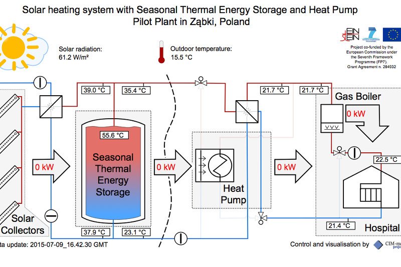 System sterujący innowacyjną instalacją ogrzewania wykorzystującą energię słoneczną, autorstwa firmy CIM-mes Projekt.