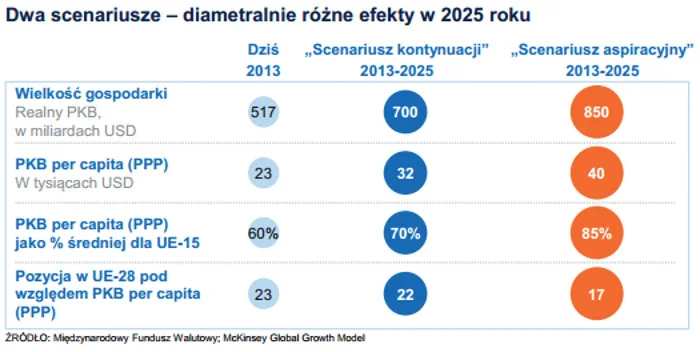 Efekty dwóch scenariuszy z raportu McKinsey na 2025 rok