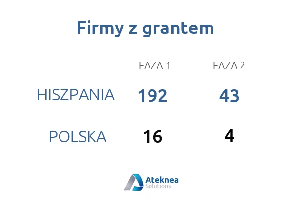 Porównanie ilości grantów Polski i Hiszpanii