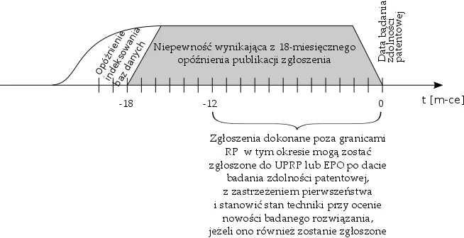 Rys. 1 "Czarna dziura" w badaniach patentowych
