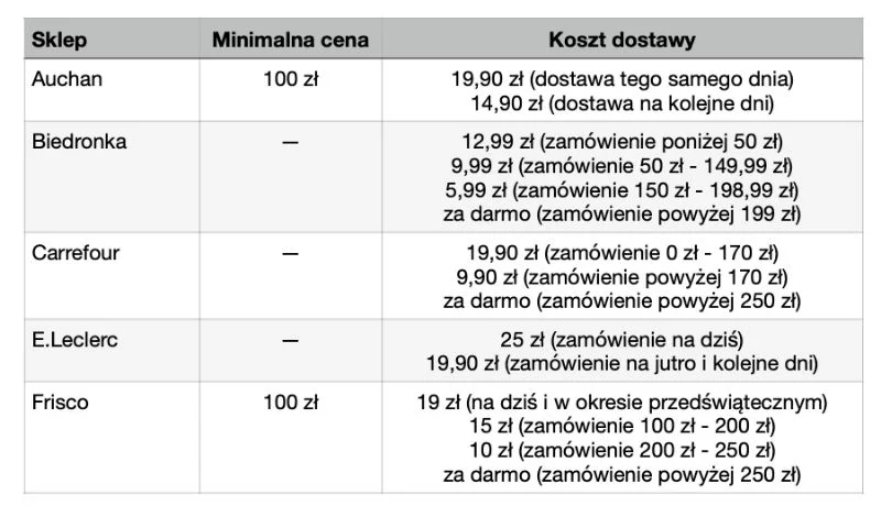 Zakupy spożywcze online: minimalna cena i koszt dostawy.