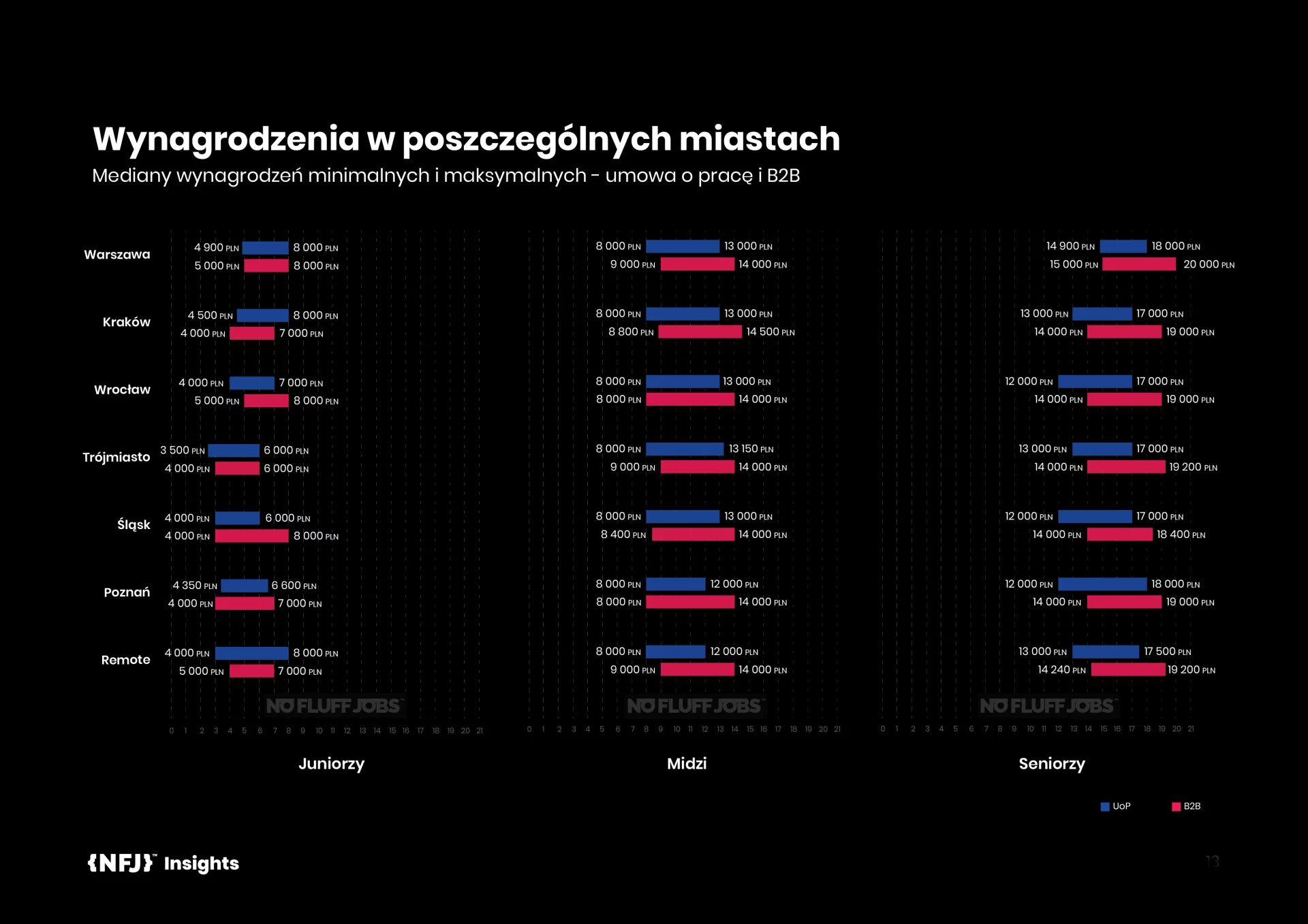 Wynagrodzenia specjalistów IT w podziale na lokalizacje