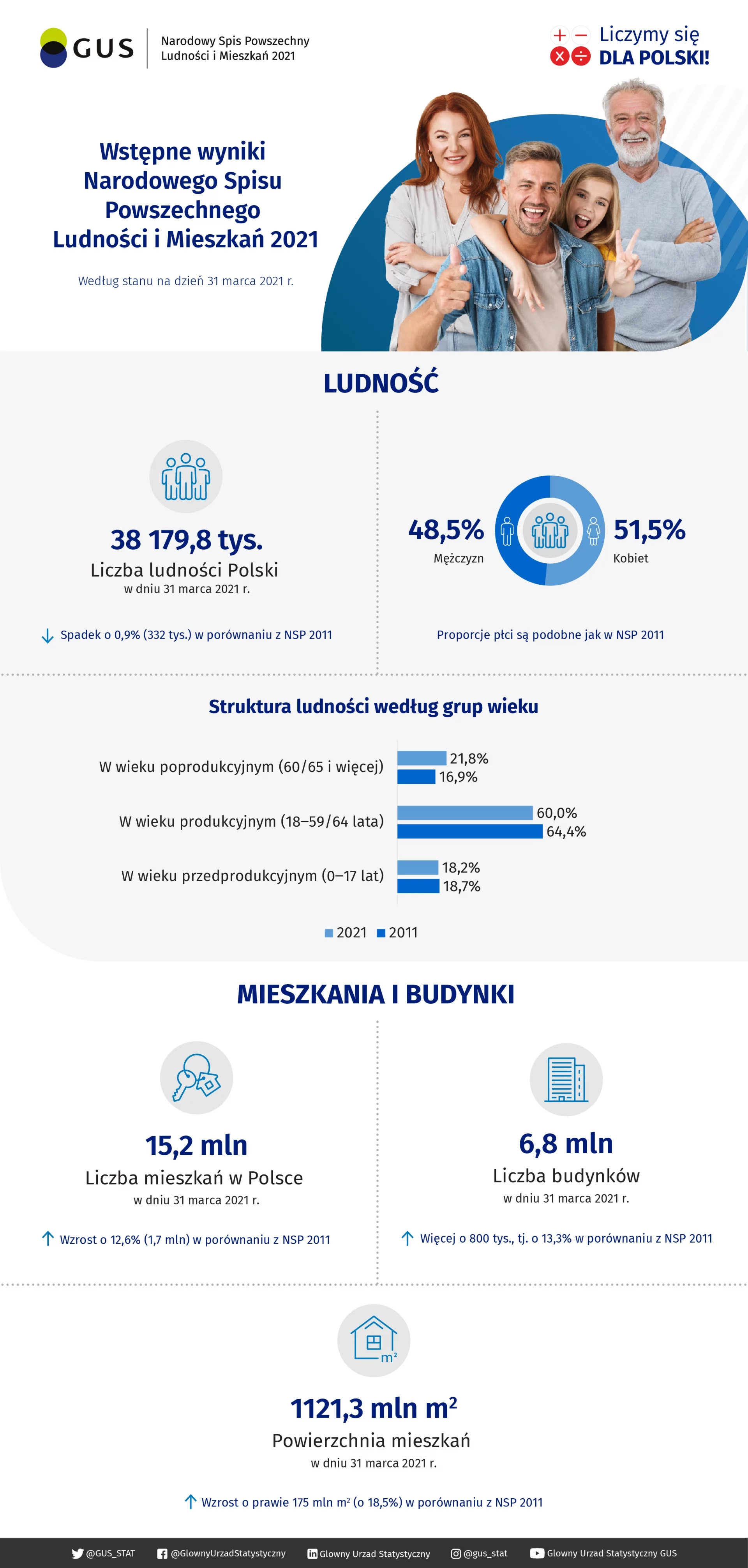 Ile osób mieszka w Polsce?