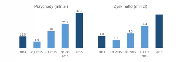 Wyniki finansowe Zortrax