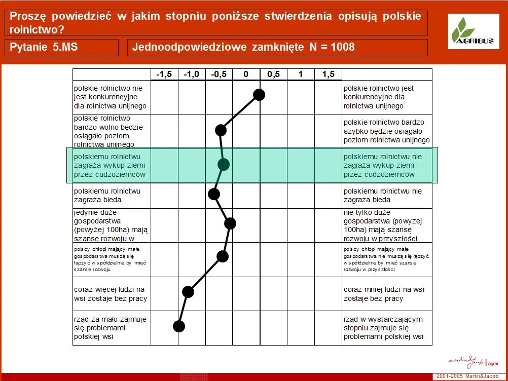 Postawy i opinie na temat polskiego rolnictwa w 2004 r.