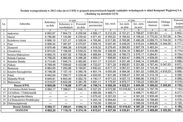 Lista płac Kompanii Węglowej