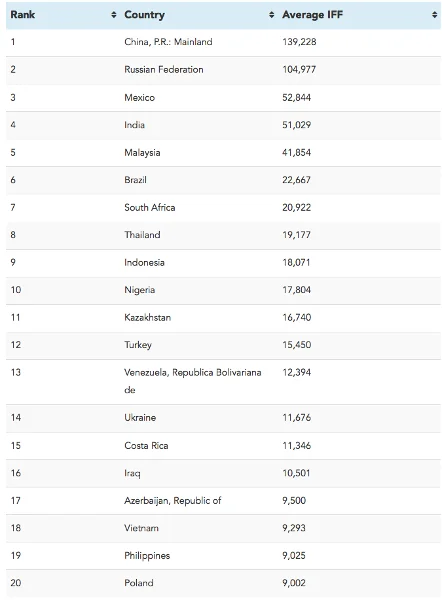 Pierwsze trzy miejsca w rankingu GFI zajęły Chiny, Rosja i Meksyk. Polska jest jedynym krajem Unii Europejskiej, jaki znalazł się w pierwszej 20-stce (ze średnim wynikiem wynoszącym 9 mld dolarów). Cała lista uwzględnia tylko kraje rozwijające się
