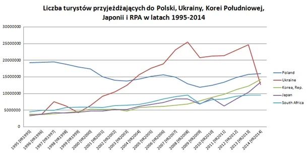 Liczba przyjazdów do Polski, Ukrainy, Korei Południowej, Japonii i RPA