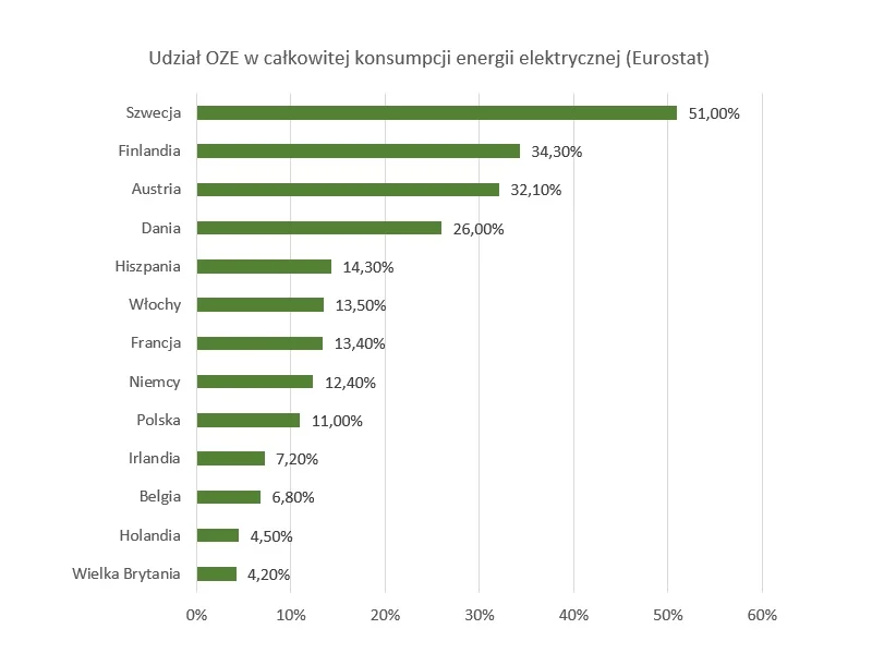 Udział energii generowanej z odnawialnych źródeł energii w całkowitej konsumpcji energii, 2012