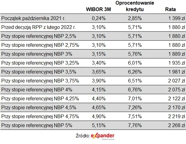 Jak zmienią się raty kredytów?