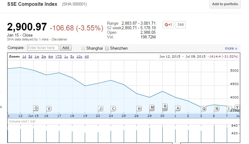 W ciągu niecałego miesiąca Shanghai Composite spadł o ponad 30 proc.