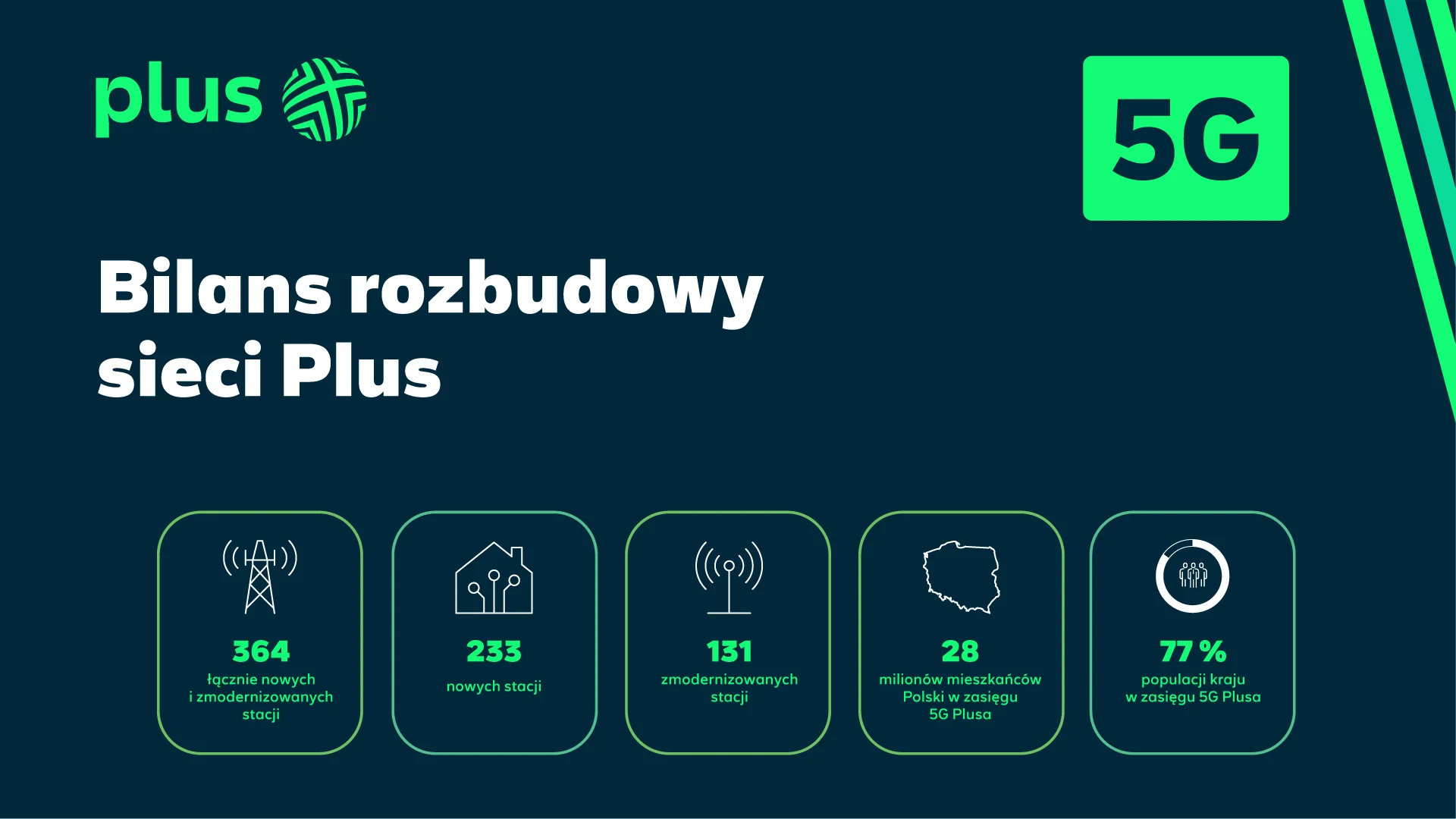 Plus nie zwalnia tempa – 364 nowych i zmodernizowanych stacji w ostatnich tygodniach