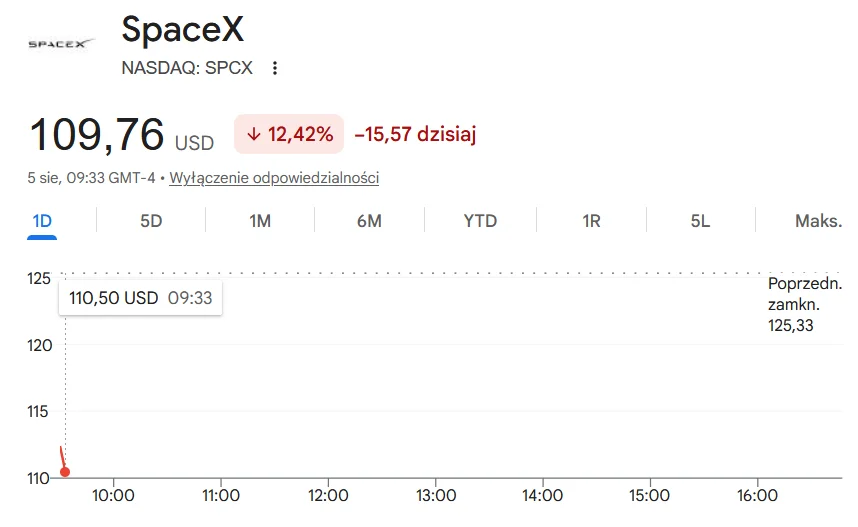 Kurs akcji SpaceX Kurs akcji SpaceX