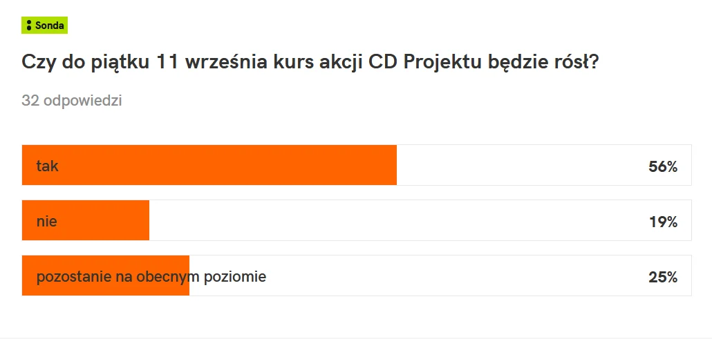 Kurs akcji CD projekt